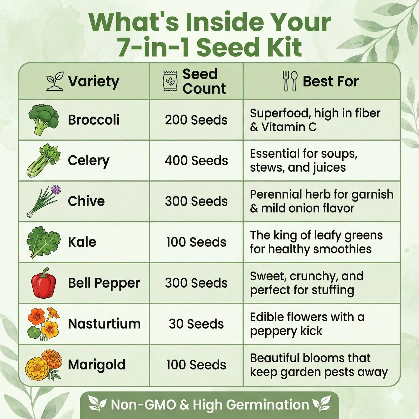 Miss Flowery 7-in-1 seed kit chart showing seed varieties, counts, and uses, including broccoli, celery, chive, kale, bell pepper, nasturtium, and marigold.